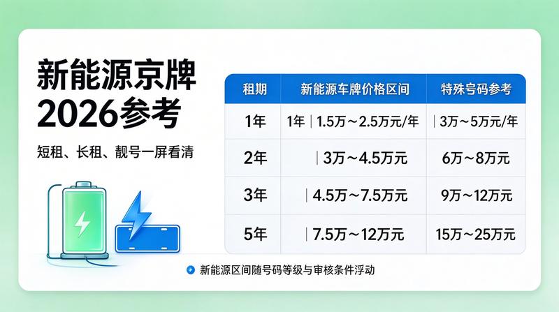 2026年北京车牌政策收紧